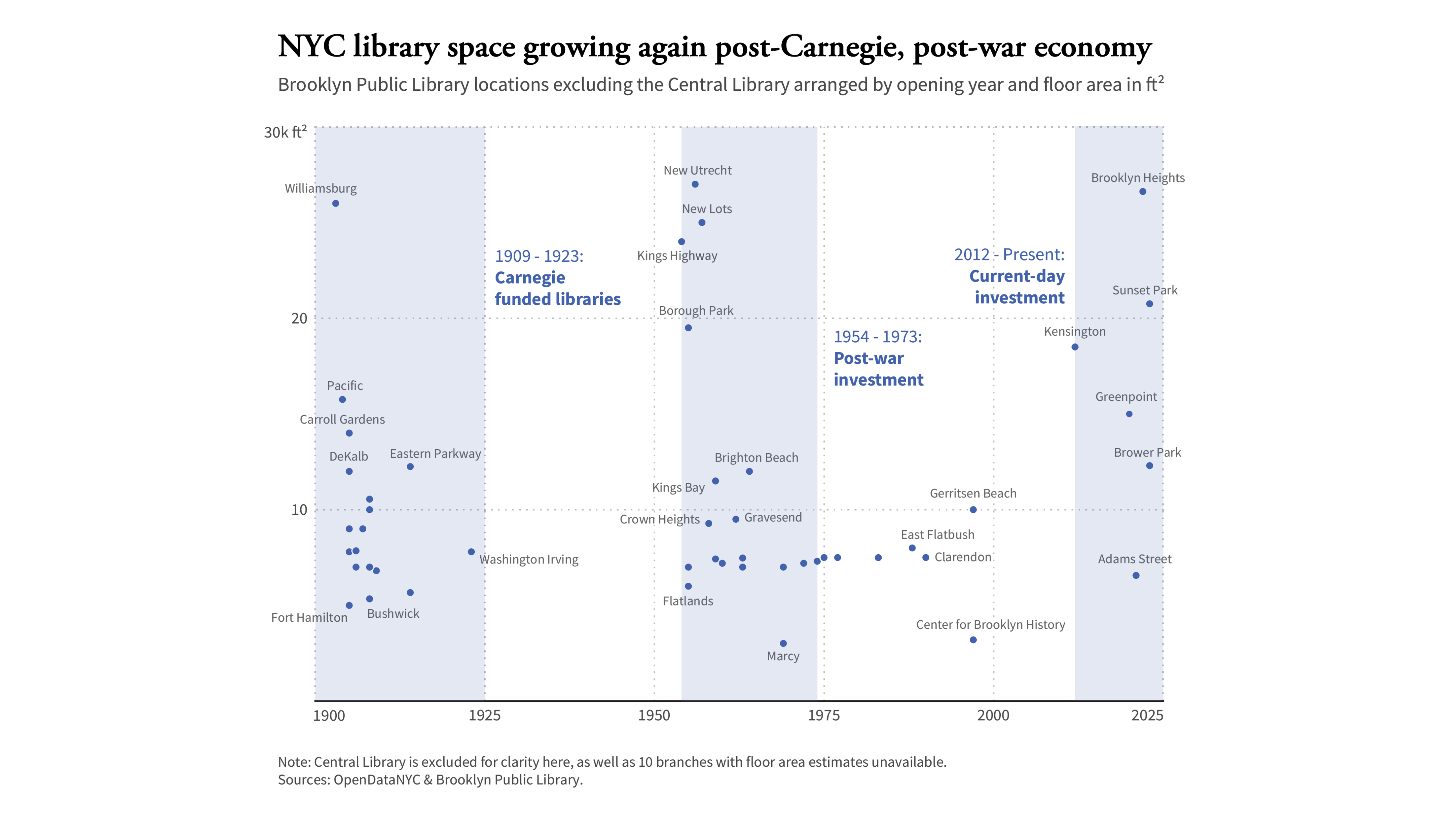 Data visualization on trends in library development from Jesse Hogan’s project on the Brooklyn Libraries.