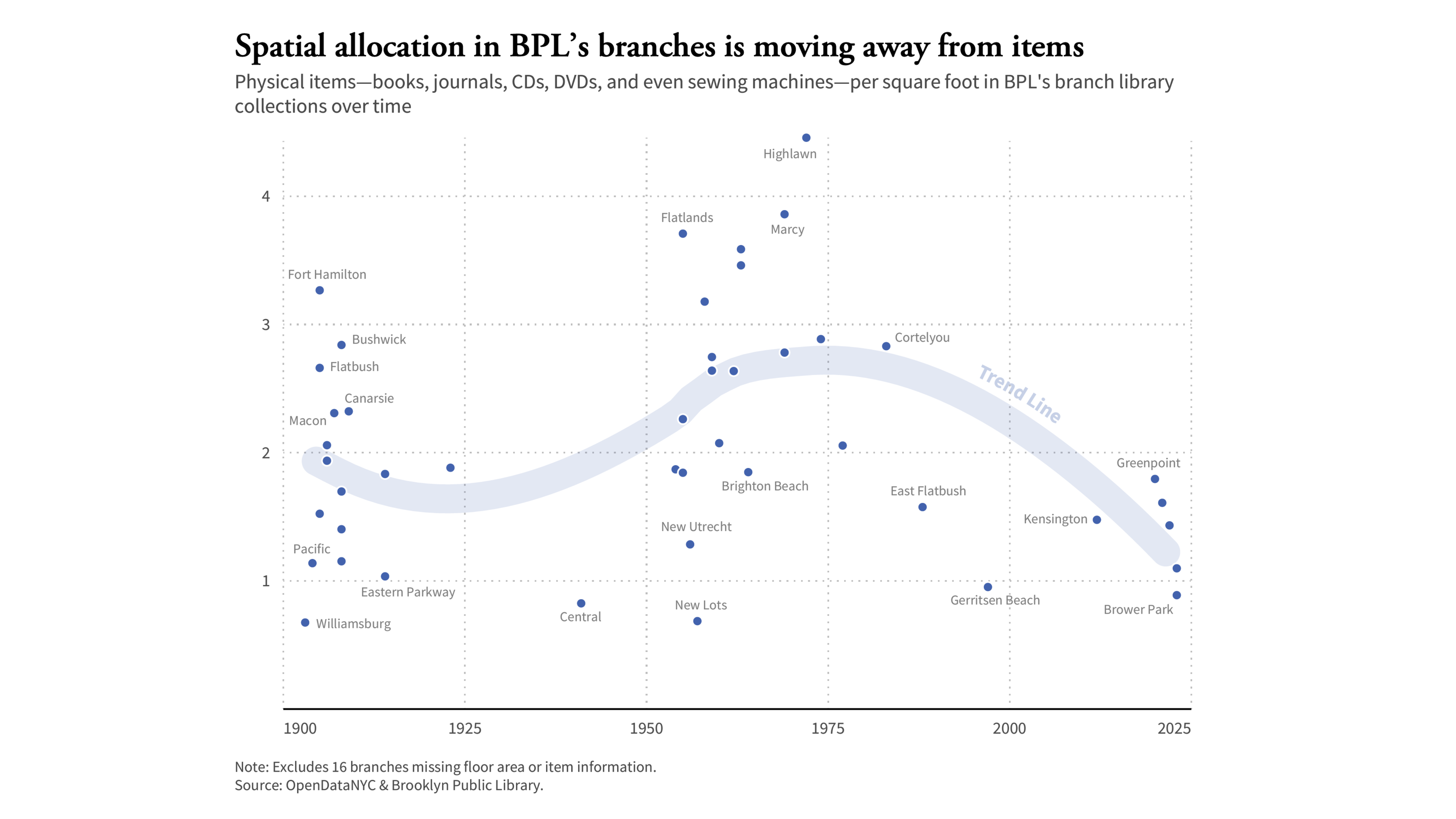 A visualization from Jesse Hogan’s final project highlights a trend that Hogan heard when doing interviews for his senior capstone project and he was able to confirm with data: The Brooklyn libraries have been decreasing their space for collections in favor of spaces for people. 