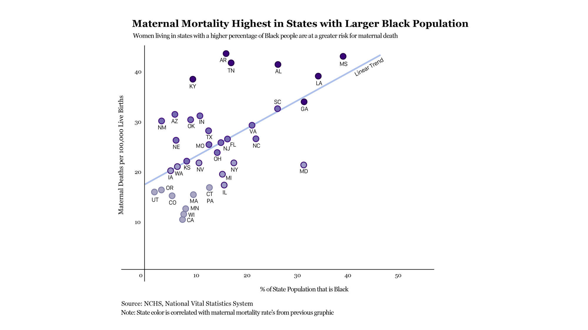 Ava Glazier’s final project focused on maternal mortality in the US. She highlighted how maternal mortality is highest in states with large Black populations, and that that disparity is only growing, along with rates of uninsured women.